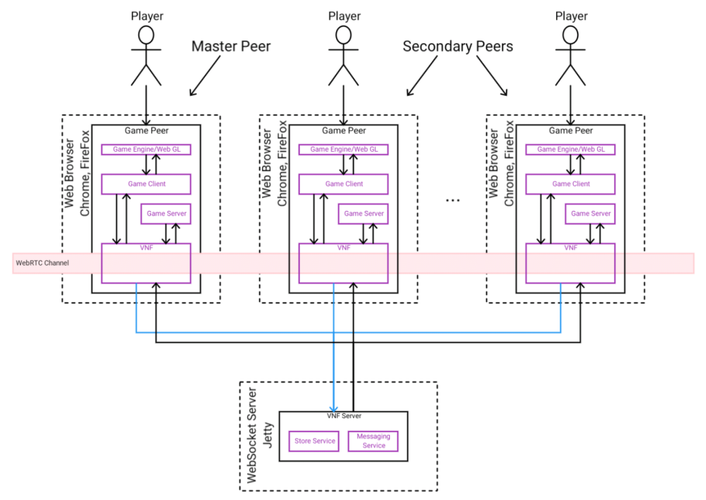 Virtual Network Framework diagram