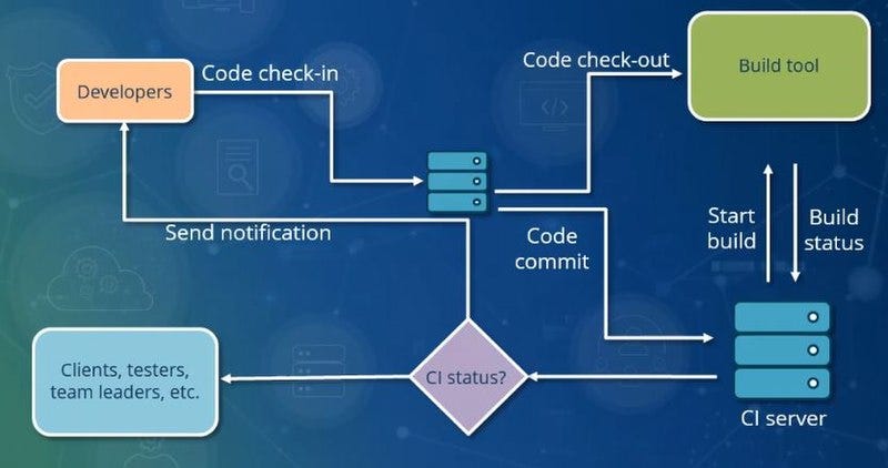 Continuous integration workflow diagram