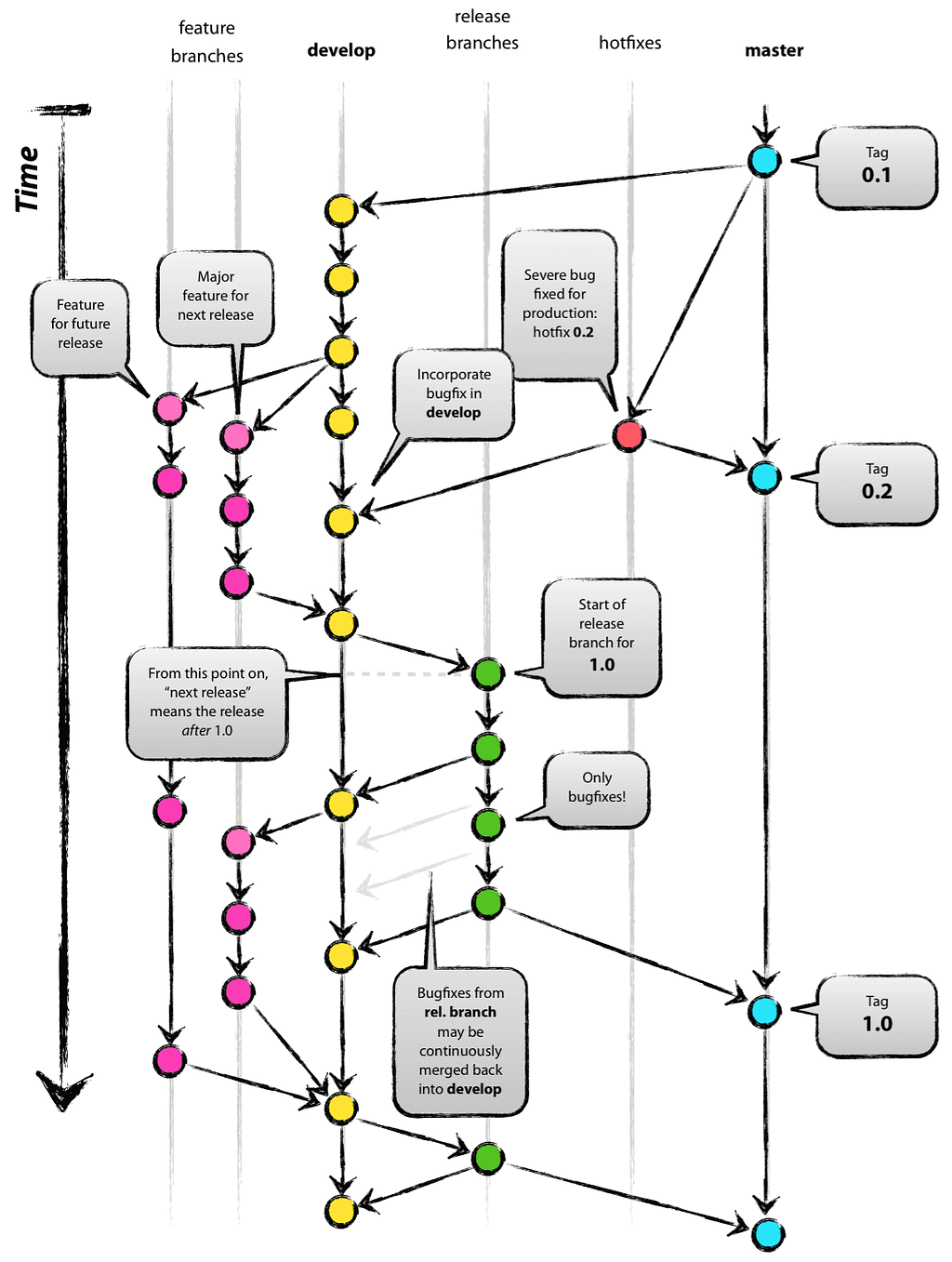 Git Flow branching model diagram