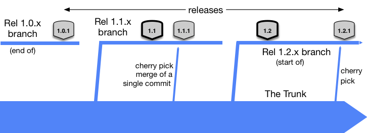 Release branch workflow diagram