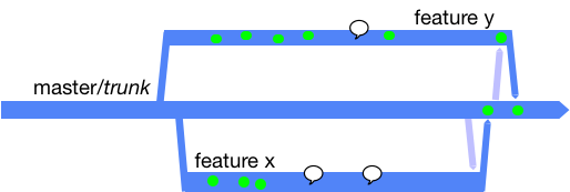 Short-lived feature branches diagram