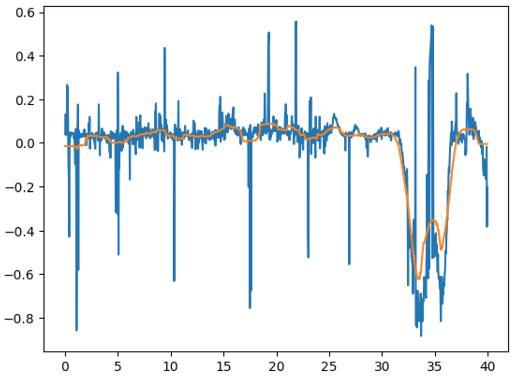 Averaging post-processing chart