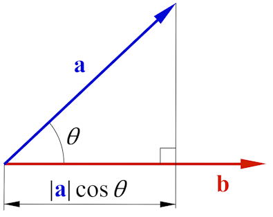 Dot product angle deviation diagram