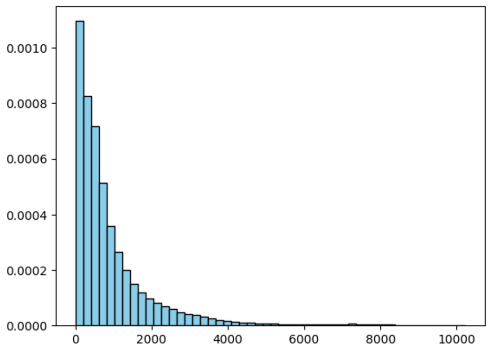 Squared deviation histogram